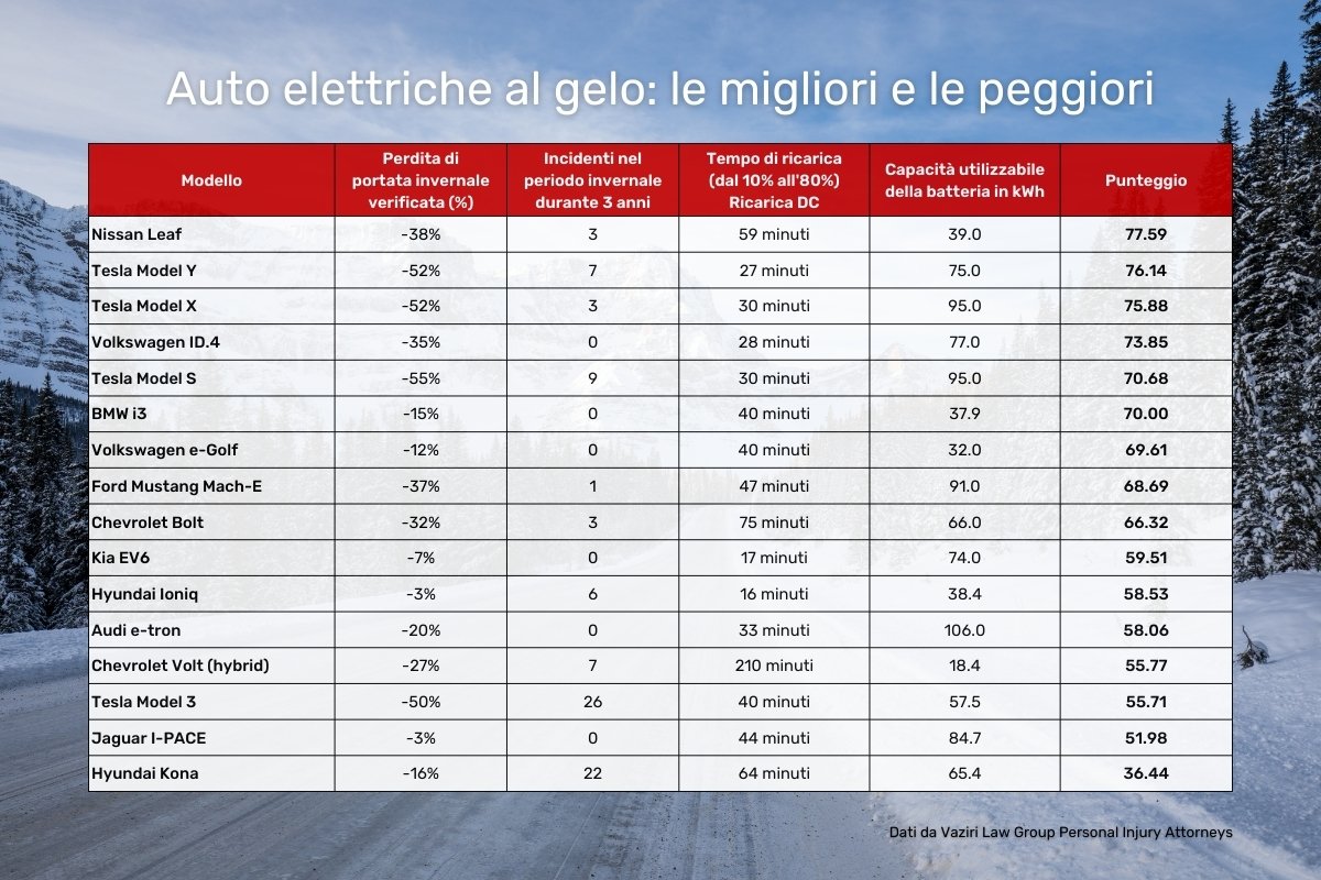 Auto elettriche al gelo: le migliori e le peggiori